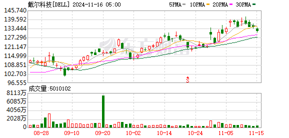 股資 美股基本平開 戴爾漲超31%